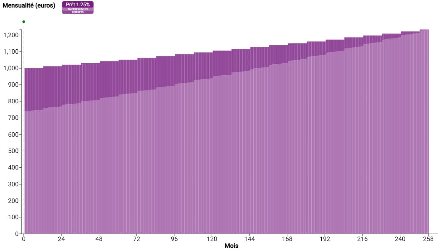 Plan de financement progressif et calcul de mensualité réalisés par le logiciel Toaztr